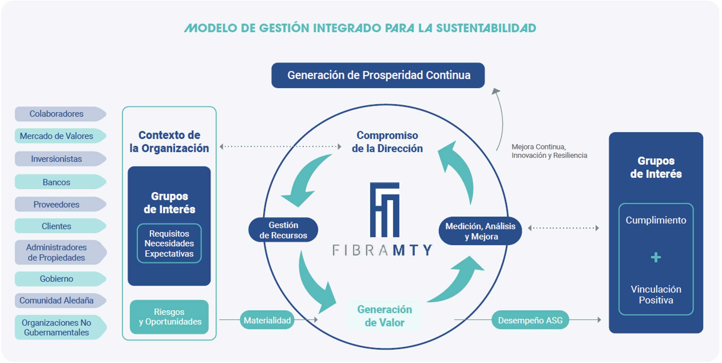 Modelo de Gestión Integrado para la Sustentabilidad