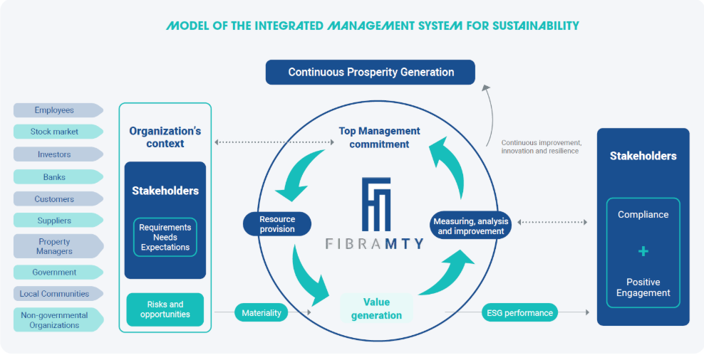Integrated Management Model for Sustainability